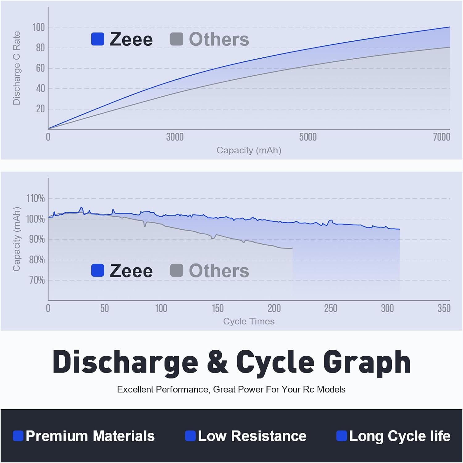 1/2units Zeee 11.1V 50C 5200mA - Drone Battery 3S 评论和价格